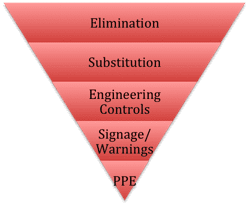 Risk Hierarchy. ISO 45001 Consultants in London