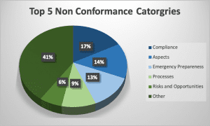 Top 5 Non Conformance Catorgries