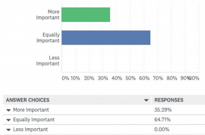 iso is more important