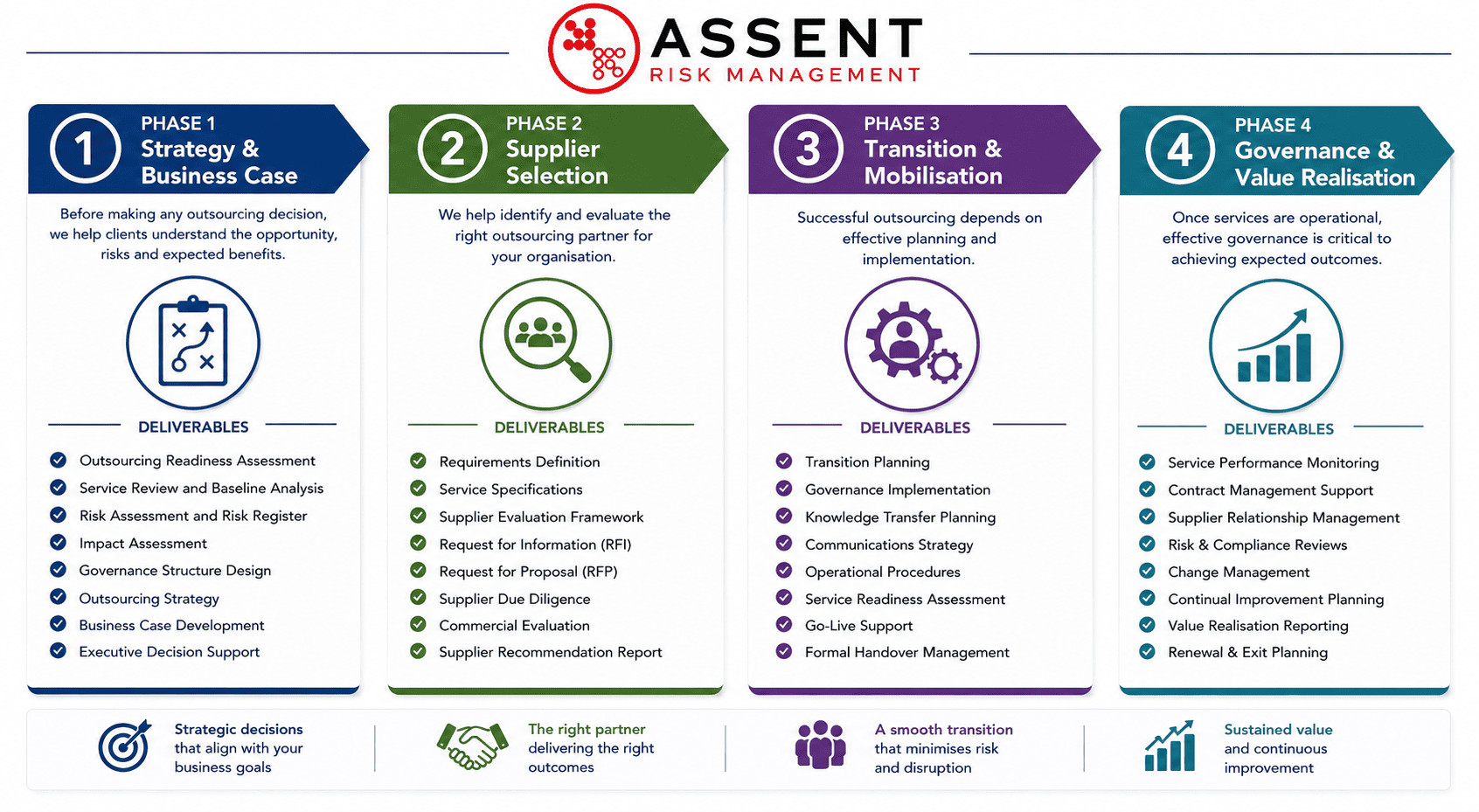 Assent's Outsource Process